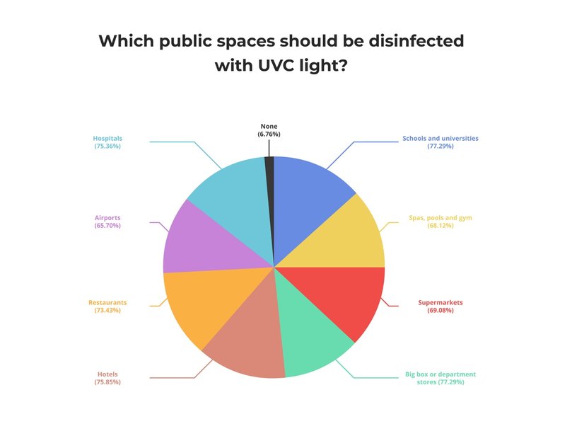 People feel safer with UVC light disinfection – and the mini UVC robot can do the job